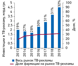  Рынок ТВ-рекламы Украины по итогам I полугодия 2013–2019 гг. с указанием доли фармации в общем объеме инвестиций*