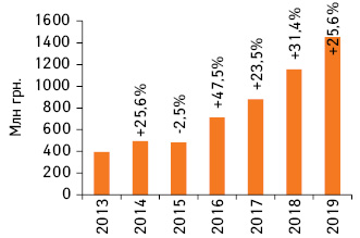  Динамика объема инвестиций фармкомпаний в рекламу на ТВ в гривневом выражении по итогам I полугодия 2013–2019 гг. с указанием темпов прироста/убыли по сравнению с аналогичным периодом предыдущего года (реальные затраты, без учета налогов)*