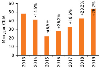  Динамика объема инвестиций фармкомпаний в рекламу на ТВ в долларовом выражении по итогам I полугодия 2013–2019 гг. с указанием темпов прироста/убыли по сравнению с аналогичным периодом предыдущего года (реальные затраты, без учета налогов)*