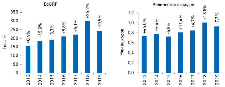  Динамика количества выходов рекламных роликов товаров «аптечной корзины» и уровня контакта с ауди­торией EqGRP (выборка — города 50 тыс.+) по итогам I полугодия 2013–2019 гг. с указанием темпов прироста/убыли по сравнению с аналогичным периодом предыдущего года**