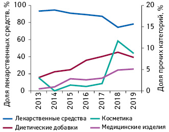  Долевое соотношение общего количества показов рекламы на ТВ в разрезе различных категорий товаров «аптечной корзины» по итогам I полугодия 2013–2019 гг.**