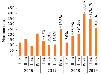  Динамика количества показов рекламы товаров «аптечной корзины» в интернете за период с I кв. 2016 по II кв. 2019 г. с указанием темпов прирос­та/убыли по сравнению с аналогичным периодом предыдущего года***