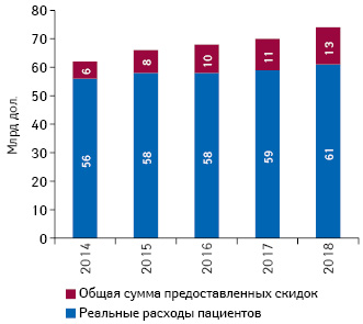 Объем личных расходов пациентов на рецептурные лекарственные средства по итогам 2014–2018 гг. в США с указанием суммы предоставленных скидок**