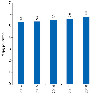 Количество отпущенных в США рецептов по итогам 2014–2018 гг.**