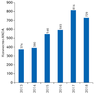 Количество заявок ANDA генерического препарата, полученных FDA в течение 2013–2018 гг.**