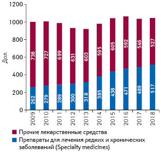 Изменение уровня расходов на лекарственные средства на душу населения в США за 2009–2018 гг.**