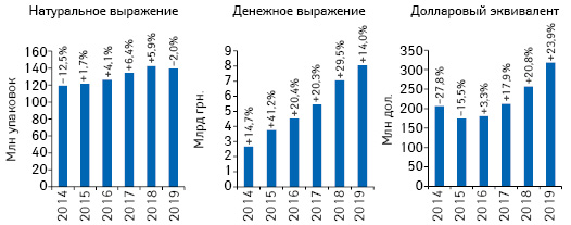 Объем розничной продажи товаров «аптечной корзины» в денежном и натуральном выражении, а также в долларовом эквиваленте (по курсу Межбанка) по итогам августа 2014–2019 гг. с указанием темпов прироста/убыли по сравнению с аналогичным периодом предыдущего года