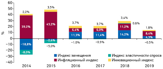 Индикаторы изменения объема аптечных продаж в денежном выражении по итогам августа 2014–2019 гг. в сравнении с аналогичным периодом предыдущего года