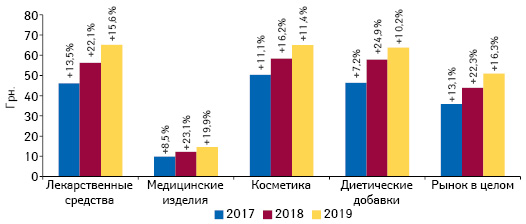 Динамика средневзвешенной цены 1 упаковки разных категорий продуктов «аптечной корзины» по итогам августа 2017–2019 гг. с указанием темпов прироста по сравнению с аналогичным периодом предыдущего года