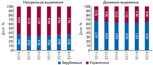 Структура аптечных продаж товаров «аптечной корзины» украинского и зарубежного производства (по месту производства) в денежном и натуральном выражении по итогам августа 2014–2019 гг.