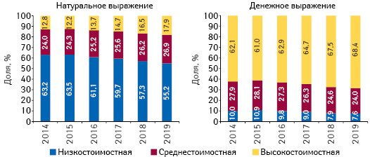 Структура аптечных продаж товаров «аптечной корзины» в разрезе ценовых ниш** в денежном и натуральном выражении по итогам августа 2014–2019 гг.