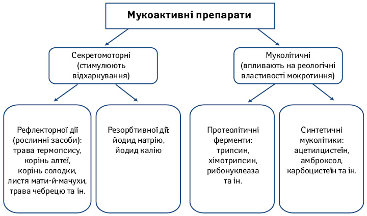  Класифікація мукоактивних лікарських засобів