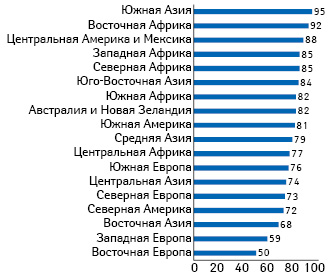  Уровень принятия вакцин в различных регионах мира — удельный вес людей, согласившихся с утверждением «вакцины — безопасны». По данным Wellcome Global Monitor