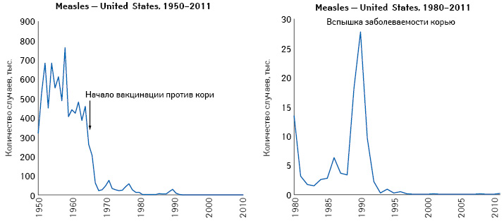  Заболеваемость корью в США в 1950–2011 гг.