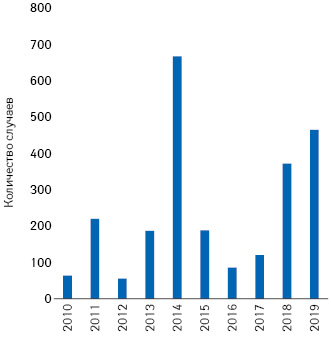  Заболеваемость корью в США в 2010–2019 гг.