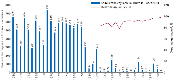  Заболеваемость корью в Румынии в 1960–1999 гг. с указанием охвата вакцинацией против кори в 1983–1999 гг. 