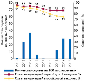  Заболеваемость корью в Румынии в 2010–2018 гг. с указанием охвата вакцинацией против кори 