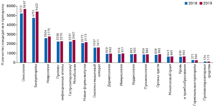  Количество кандидатов в препараты в разработке в разрезе терапевтических направлений в 2018 и 2019 г.
