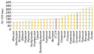  Уровень профилактируемой (preventable) смертности в странах ЕС в 2016 г. по данным Евростата 