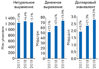 Объем розничной реализации товаров «аптечной корзины» в денежном и натуральном выражении, а также в долларовом эквиваленте (по курсу Межбанка) по итогам 9 мес 2017–2019 гг. с указанием темпов прироста/убыли по сравнению с аналогичным периодом предыдущего года