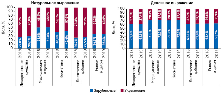 Структура аптечных продаж товаров «аптечной корзины» украинского и зарубежного производства (по месту производства) в денежном и натуральном выражении по итогам 9 мес 2018–2019 гг.