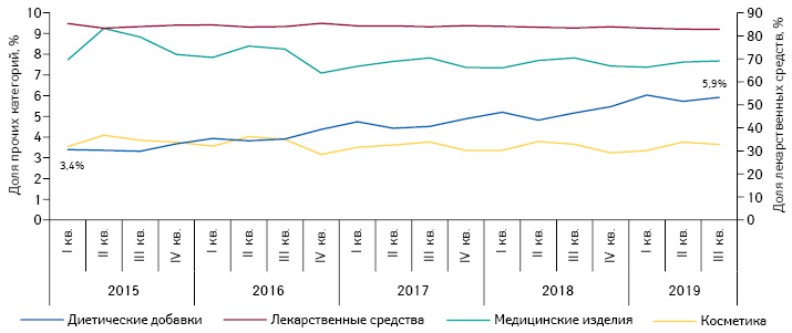 Динамика долевого соотношения различных категорий товаров «аптечной корзины» за период с I кв. 2015 по III кв. 2019 г. в денежном выражении