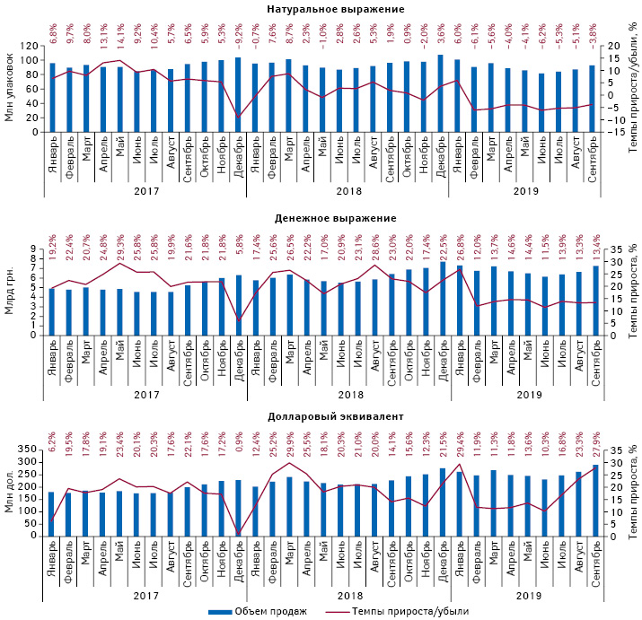 Помесячная динамика аптечных продаж лекарственных средств в натуральном и денежном выражении, а также долларовом эквиваленте (по курсу Межбанка) с января 2017 по сентябрь 2019 г. с указанием темпов прироста/убыли по сравнению с аналогичным периодом предыдущего года
