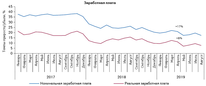 Динамика изменения средней заработной платы в Украине за период с января 2017 по август 2019 г. по данным НБУ