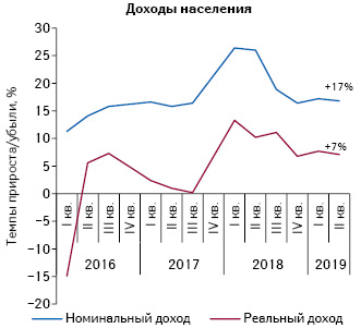 Динамика изменения доходов населения за период с I кв. 2016 по II кв. 2019 г. по данным ГССУ