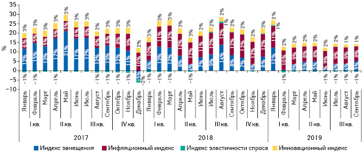 Индикаторы изменения объема аптечных продаж лекарственных средств в денежном выражении за период с января 2017 по сентябрь 2019 г. по сравнению с аналогичным периодом предыдущего года