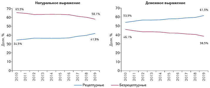 Структура аптечных продаж рецептурных и безрецептурных лекарственных средств в денежном и натуральном выражении по итогам 9 мес 2010–2019 гг.