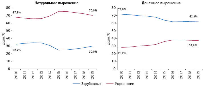 Структура аптечных продаж лекарственных средств зарубежного и украинского производства (по месту производства) в денежном и натуральном выражении по итогам 9 мес 2010–2019 гг.