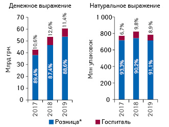  Динамика объема розничных продаж* и госпитальных поставок** лекарственных средств в денежном и натуральном выражении по итогам 8 мес 2017–2019 гг. с указанием долевого учас­тия каждого сегмента