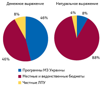  Структура поставок лекарственных средств в ЛПУ в разрезе источника финансирования по итогам 8 мес 2019 г. в денежном и натуральном выражении