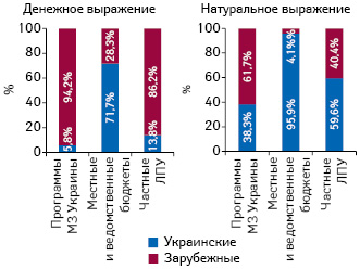  Структура госпитальных поставок лекарственных средств в разрезе зарубежного и украинского производства (по месту производства) в денежном и натуральном выражении по итогам 8 мес 2019 г. в разрезе источника финансирования