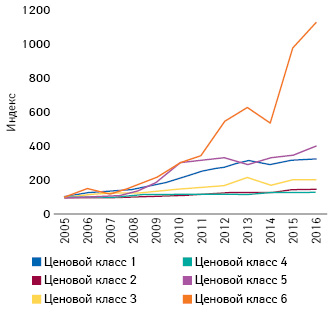  Изменение (индексированное) объема продаж лекарственных средств разных ценовых классов (2005–2016 гг.; Quintiles по данным «PharmaSuisse»)