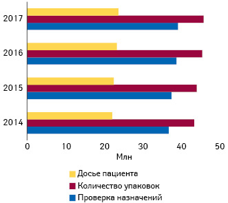  Количество (млн) упаковок, отпущенных по рецептам в 2014–2017 гг. в рамках обязательного медицинского страхования, а также услуг, оплачиваемых согласно LOA (проверка назначений и досье пациента)