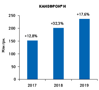 Обсяги аптечного продажу препаратів бренду КАНЕФРОН® Н у грошовому вираженні за підсумками 10 міс 2017–2019 рр. із зазначенням темпів приросту порівняно з аналогічним періодом попереднього року**