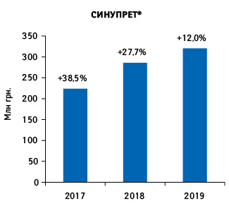 Обсяги аптечного продажу препаратів бренду СИНУПРЕТ® у грошовому вираженні за підсумками 10 міс 2017–2019 рр. із зазначенням темпів приросту порівняно з аналогічним періодом попереднього року**