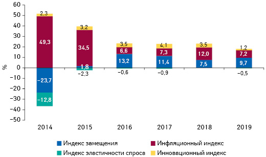 Индикаторы изменения объема аптечных продаж товаров «аптечной корзины» в денежном выражении по итогам октября 2014–2019 гг. по сравнению с аналогичным периодом предыдущего года