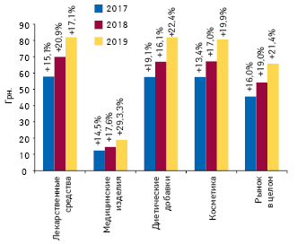 Динамика средневзвешенной стоимости 1 упаковки различных категорий товаров «аптечной корзины» по итогам октября 2017–2019 гг. с указанием темпов прироста по сравнению с аналогичным периодом предыдущего года