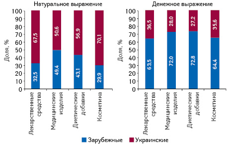 Структура аптечных продаж товаров «аптечной корзины» украинского и зарубежного производства (по месту производства) в денежном и натуральном выражении по итогам октября 2019 г. в разрезе категорий товаров