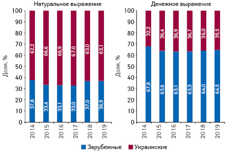 Структура аптечных продаж товаров «аптечной корзины» украинского и зарубежного производства (по месту производства) в денежном и натуральном выражении по итогам октября 2014–2019 гг. 