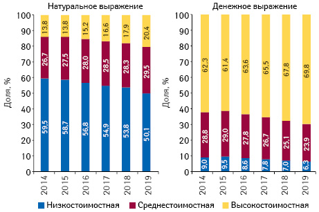 Структура аптечных продаж товаров «аптечной корзины» в разрезе ценовых ниш** в денежном и натуральном выражении, по итогам октября 2014–2019 гг.