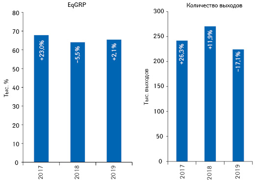 Динамика количества выходов рекламных роликов товаров «аптечной корзины» и уровня контакта с аудиторией EqGRP по итогам октября 2017–2019 гг. с указанием темпов прироста/убыли по сравнению с аналогичным периодом предыдущего года