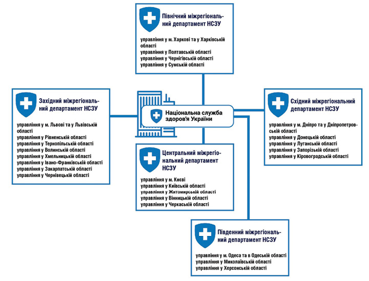Структура НСЗУ з урахуванням міжрегіональних територіальних підрозділів