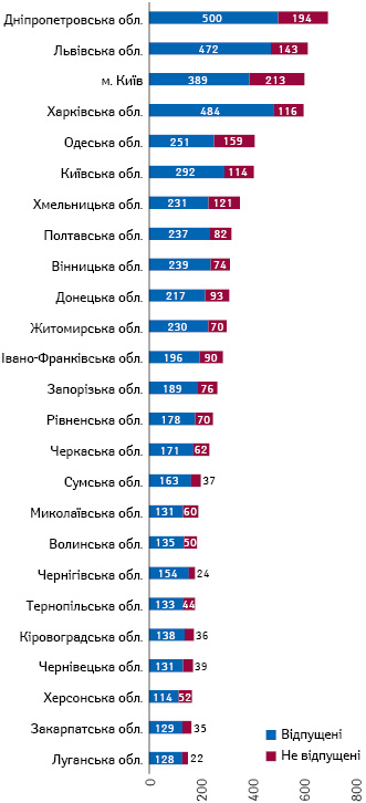  Розподіл аптек та аптечних пунктів за наявністю відпущених електронних рецептів у розрізі регіо­нів станом на 8.11.2019 р. за даними НСЗУ