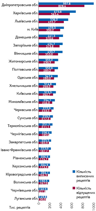  Розподіл кількості виписаних та відпущених електронних рецептів у розрізі регіонів станом на 8.11.2019 р. за даними НСЗУ