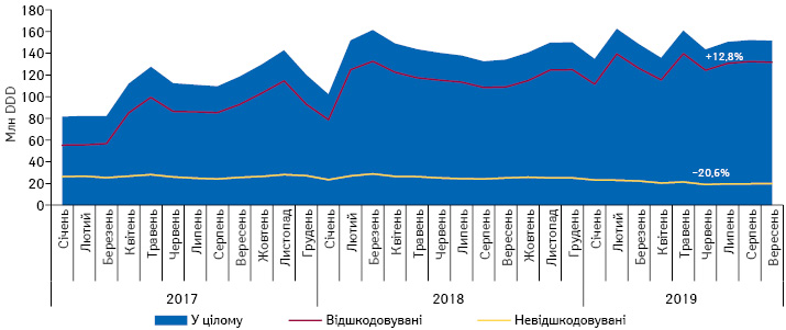  Динаміка обсягів аптечного продажу лікарських засобів, включених до переліку МНН, у натуральному вираженні (DDD) у розрізі препаратів, вартість яких відшкодовується та не відшкодовується державою, за період з січня 2017 до вересня 2019 р. за даними «Proxima Research»