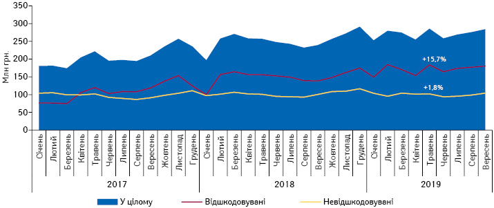  Динаміка обсягів аптечного продажу лікарських засобів, включених до переліку МНН, у грошовому вираженні у розрізі препаратів, вартість яких відшкодовується та не відшкодовується державою, за період з січня 2017 по вересень 2019 р. за даними «Proxima Research»